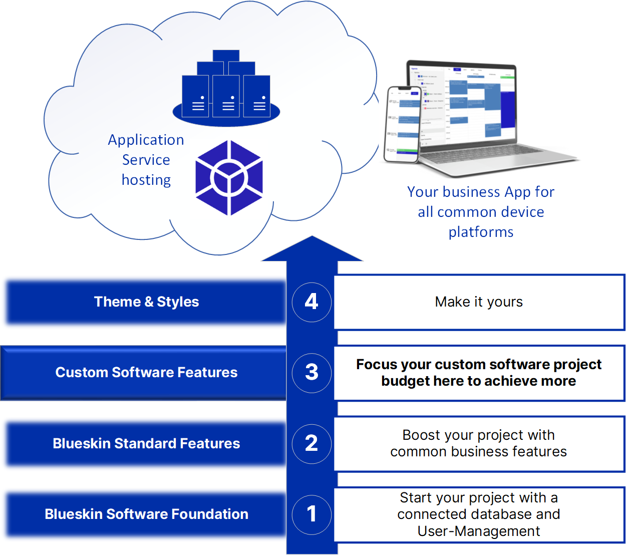 Custom Software development with full scale service